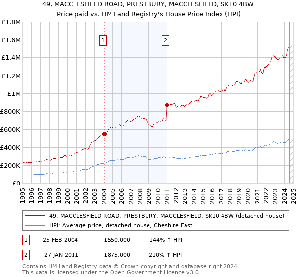 49, MACCLESFIELD ROAD, PRESTBURY, MACCLESFIELD, SK10 4BW: Price paid vs HM Land Registry's House Price Index