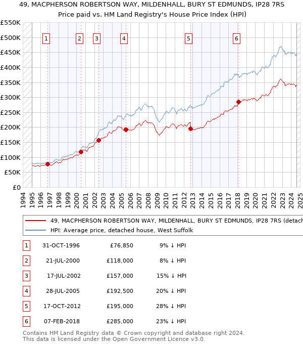 49, MACPHERSON ROBERTSON WAY, MILDENHALL, BURY ST EDMUNDS, IP28 7RS: Price paid vs HM Land Registry's House Price Index