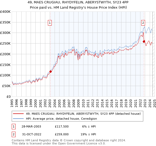 49, MAES CRUGIAU, RHYDYFELIN, ABERYSTWYTH, SY23 4PP: Price paid vs HM Land Registry's House Price Index