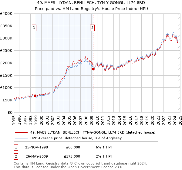 49, MAES LLYDAN, BENLLECH, TYN-Y-GONGL, LL74 8RD: Price paid vs HM Land Registry's House Price Index