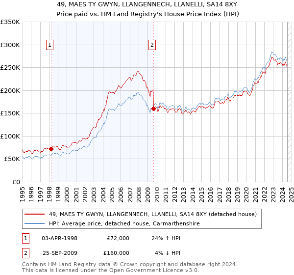 49, MAES TY GWYN, LLANGENNECH, LLANELLI, SA14 8XY: Price paid vs HM Land Registry's House Price Index