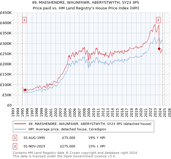 49, MAESHENDRE, WAUNFAWR, ABERYSTWYTH, SY23 3PS: Price paid vs HM Land Registry's House Price Index