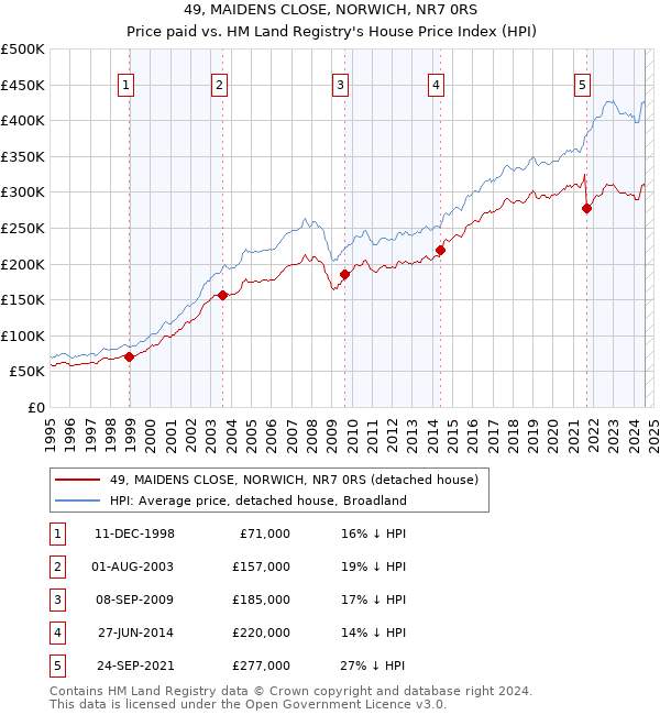 49, MAIDENS CLOSE, NORWICH, NR7 0RS: Price paid vs HM Land Registry's House Price Index