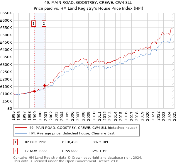 49, MAIN ROAD, GOOSTREY, CREWE, CW4 8LL: Price paid vs HM Land Registry's House Price Index