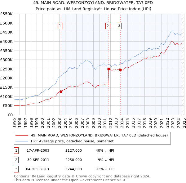 49, MAIN ROAD, WESTONZOYLAND, BRIDGWATER, TA7 0ED: Price paid vs HM Land Registry's House Price Index