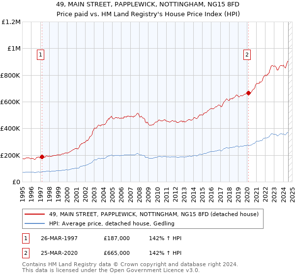 49, MAIN STREET, PAPPLEWICK, NOTTINGHAM, NG15 8FD: Price paid vs HM Land Registry's House Price Index