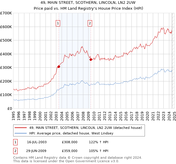 49, MAIN STREET, SCOTHERN, LINCOLN, LN2 2UW: Price paid vs HM Land Registry's House Price Index