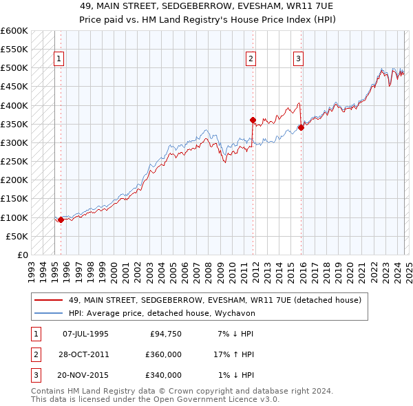 49, MAIN STREET, SEDGEBERROW, EVESHAM, WR11 7UE: Price paid vs HM Land Registry's House Price Index