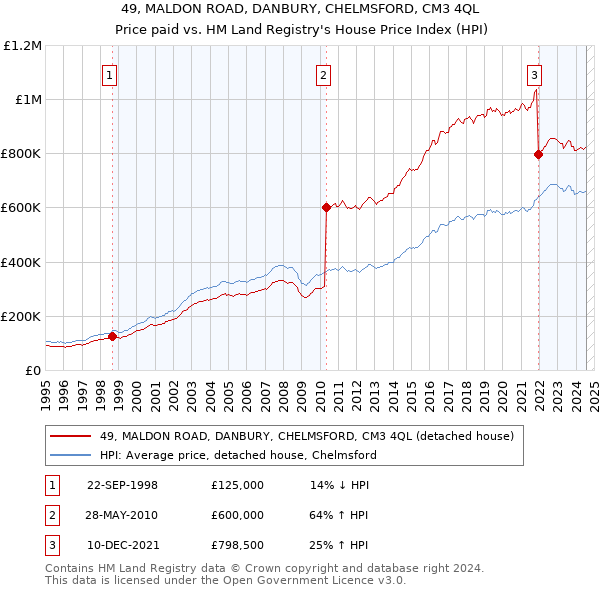 49, MALDON ROAD, DANBURY, CHELMSFORD, CM3 4QL: Price paid vs HM Land Registry's House Price Index