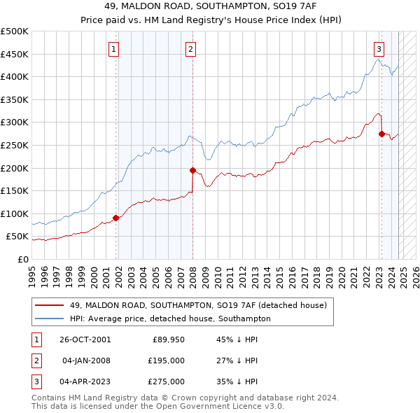 49, MALDON ROAD, SOUTHAMPTON, SO19 7AF: Price paid vs HM Land Registry's House Price Index