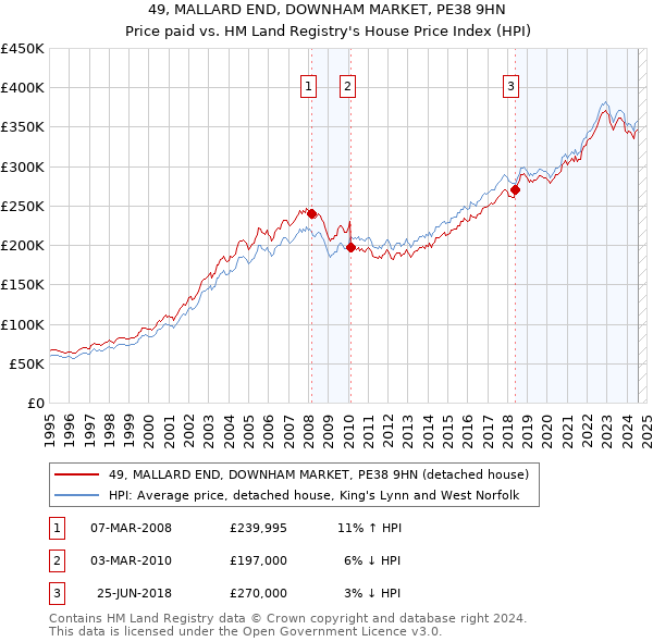 49, MALLARD END, DOWNHAM MARKET, PE38 9HN: Price paid vs HM Land Registry's House Price Index