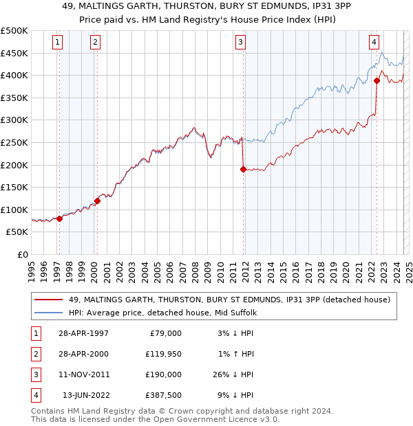 49, MALTINGS GARTH, THURSTON, BURY ST EDMUNDS, IP31 3PP: Price paid vs HM Land Registry's House Price Index