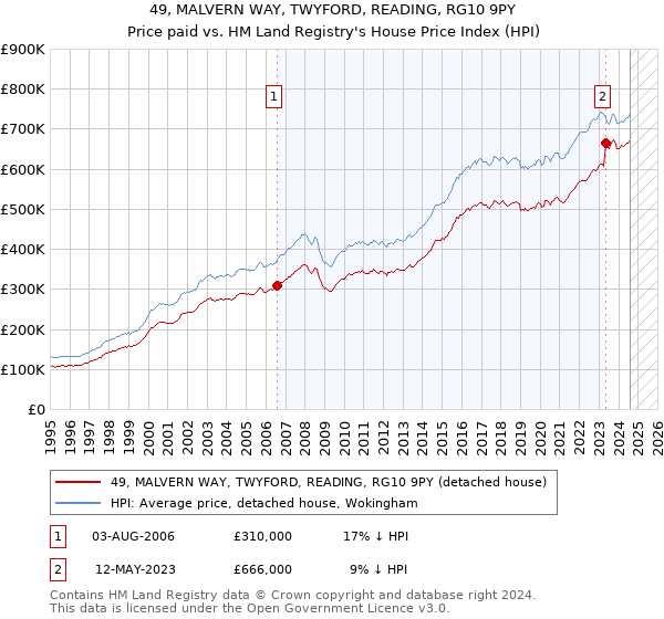 49, MALVERN WAY, TWYFORD, READING, RG10 9PY: Price paid vs HM Land Registry's House Price Index