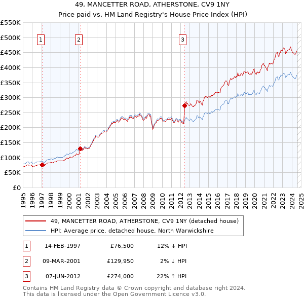 49, MANCETTER ROAD, ATHERSTONE, CV9 1NY: Price paid vs HM Land Registry's House Price Index