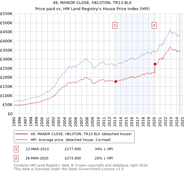 49, MANOR CLOSE, HELSTON, TR13 8LX: Price paid vs HM Land Registry's House Price Index