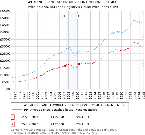 49, MANOR LANE, ALCONBURY, HUNTINGDON, PE28 4EH: Price paid vs HM Land Registry's House Price Index