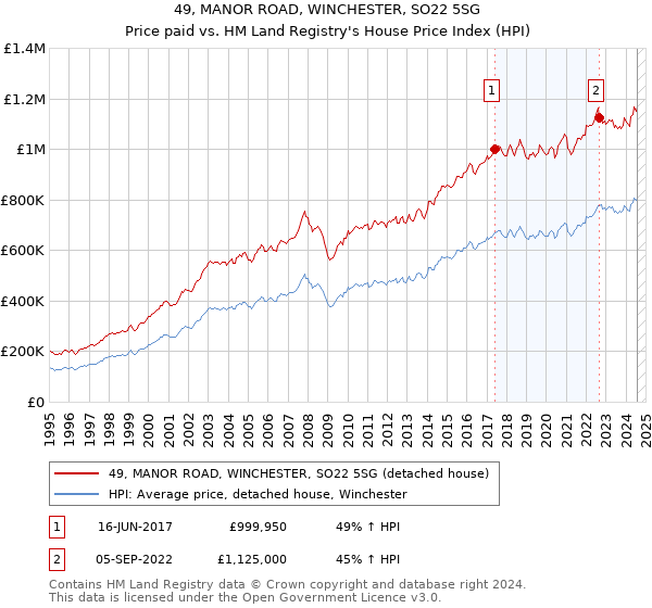 49, MANOR ROAD, WINCHESTER, SO22 5SG: Price paid vs HM Land Registry's House Price Index