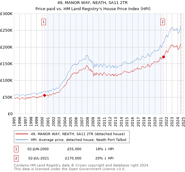 49, MANOR WAY, NEATH, SA11 2TR: Price paid vs HM Land Registry's House Price Index