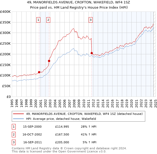 49, MANORFIELDS AVENUE, CROFTON, WAKEFIELD, WF4 1SZ: Price paid vs HM Land Registry's House Price Index