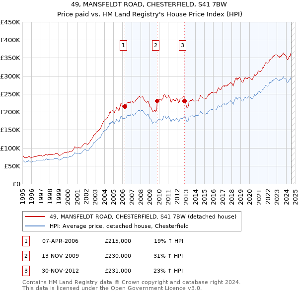 49, MANSFELDT ROAD, CHESTERFIELD, S41 7BW: Price paid vs HM Land Registry's House Price Index