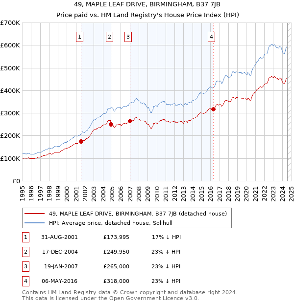 49, MAPLE LEAF DRIVE, BIRMINGHAM, B37 7JB: Price paid vs HM Land Registry's House Price Index