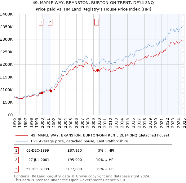 49, MAPLE WAY, BRANSTON, BURTON-ON-TRENT, DE14 3NQ: Price paid vs HM Land Registry's House Price Index