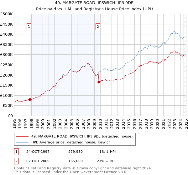 49, MARGATE ROAD, IPSWICH, IP3 9DE: Price paid vs HM Land Registry's House Price Index