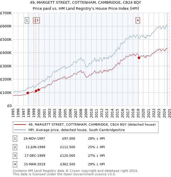 49, MARGETT STREET, COTTENHAM, CAMBRIDGE, CB24 8QY: Price paid vs HM Land Registry's House Price Index