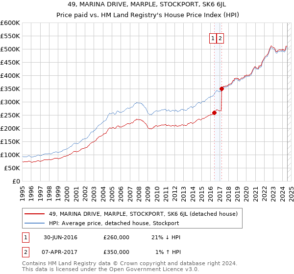 49, MARINA DRIVE, MARPLE, STOCKPORT, SK6 6JL: Price paid vs HM Land Registry's House Price Index