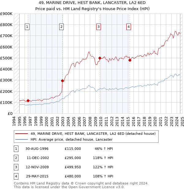 49, MARINE DRIVE, HEST BANK, LANCASTER, LA2 6ED: Price paid vs HM Land Registry's House Price Index