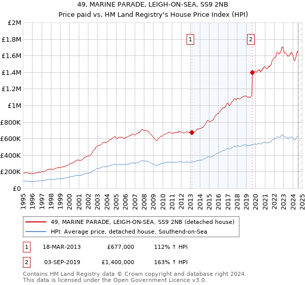 49, MARINE PARADE, LEIGH-ON-SEA, SS9 2NB: Price paid vs HM Land Registry's House Price Index