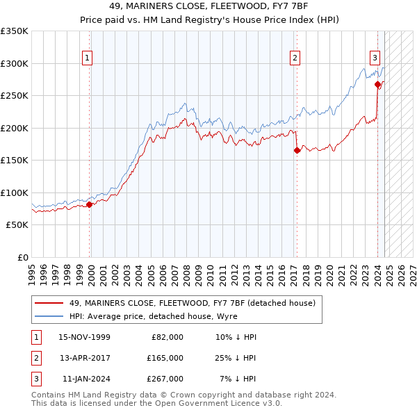 49, MARINERS CLOSE, FLEETWOOD, FY7 7BF: Price paid vs HM Land Registry's House Price Index