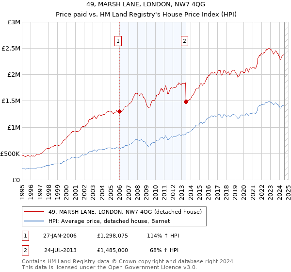 49, MARSH LANE, LONDON, NW7 4QG: Price paid vs HM Land Registry's House Price Index