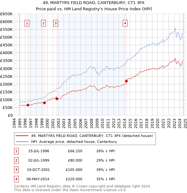 49, MARTYRS FIELD ROAD, CANTERBURY, CT1 3PX: Price paid vs HM Land Registry's House Price Index