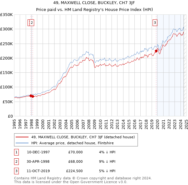 49, MAXWELL CLOSE, BUCKLEY, CH7 3JF: Price paid vs HM Land Registry's House Price Index