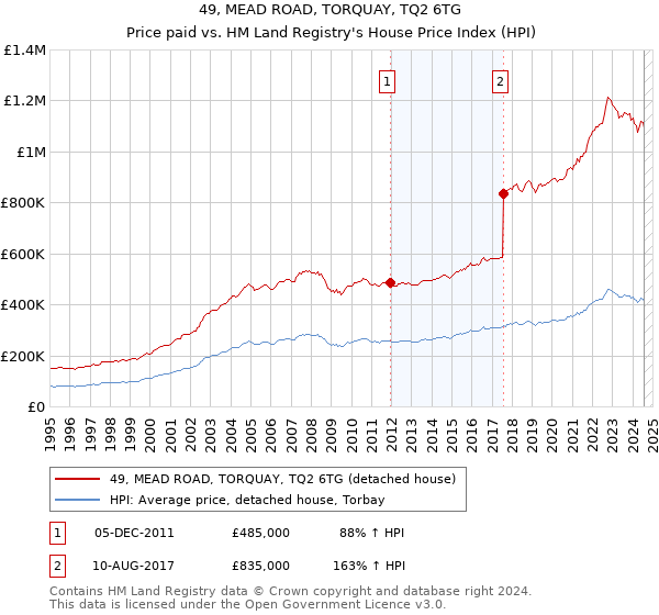 49, MEAD ROAD, TORQUAY, TQ2 6TG: Price paid vs HM Land Registry's House Price Index