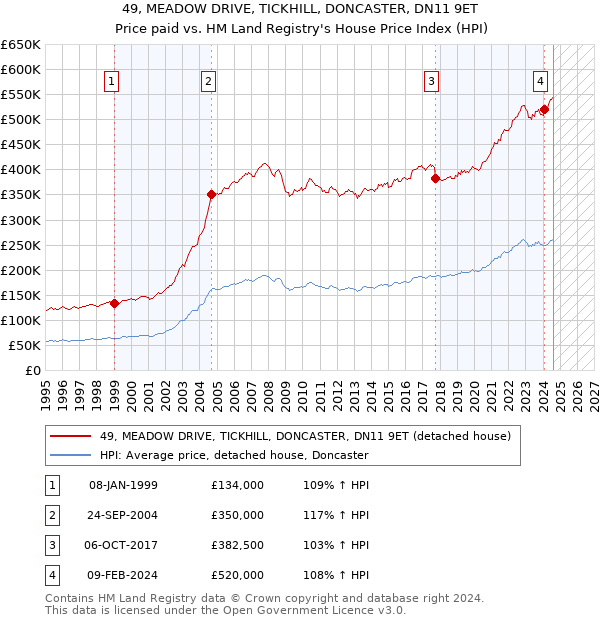 49, MEADOW DRIVE, TICKHILL, DONCASTER, DN11 9ET: Price paid vs HM Land Registry's House Price Index