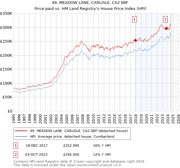 49, MEADOW LANE, CARLISLE, CA2 6BF: Price paid vs HM Land Registry's House Price Index