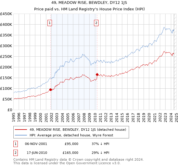 49, MEADOW RISE, BEWDLEY, DY12 1JS: Price paid vs HM Land Registry's House Price Index