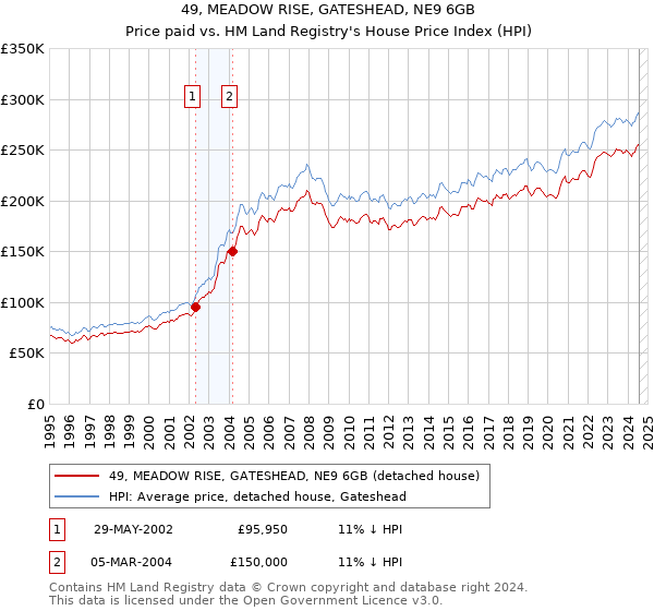 49, MEADOW RISE, GATESHEAD, NE9 6GB: Price paid vs HM Land Registry's House Price Index