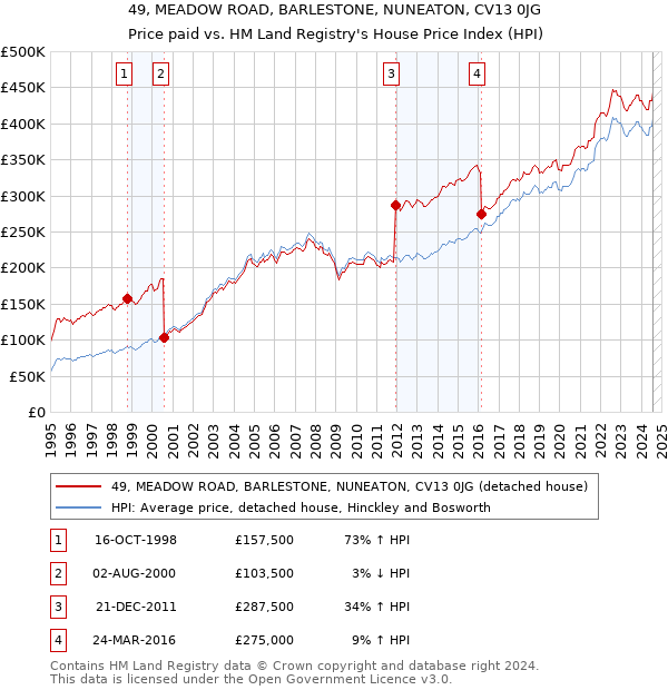 49, MEADOW ROAD, BARLESTONE, NUNEATON, CV13 0JG: Price paid vs HM Land Registry's House Price Index