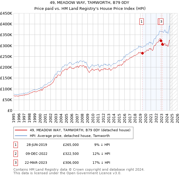 49, MEADOW WAY, TAMWORTH, B79 0DY: Price paid vs HM Land Registry's House Price Index