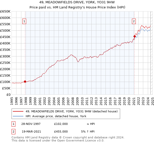 49, MEADOWFIELDS DRIVE, YORK, YO31 9HW: Price paid vs HM Land Registry's House Price Index