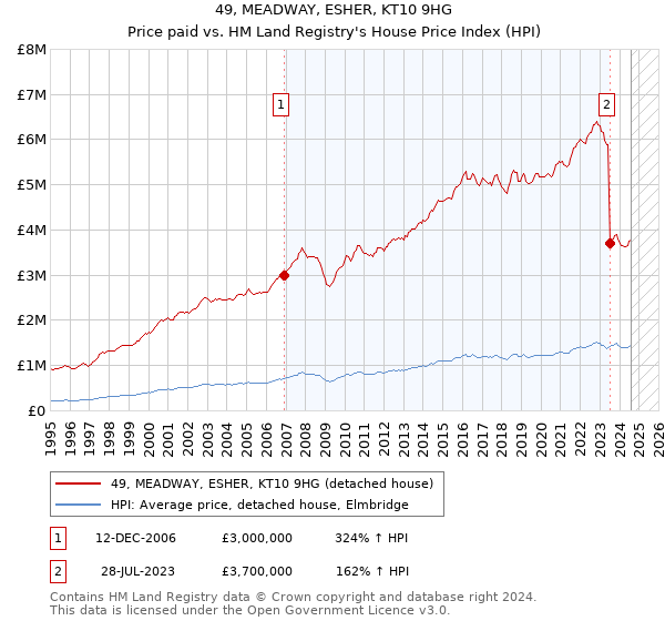 49, MEADWAY, ESHER, KT10 9HG: Price paid vs HM Land Registry's House Price Index