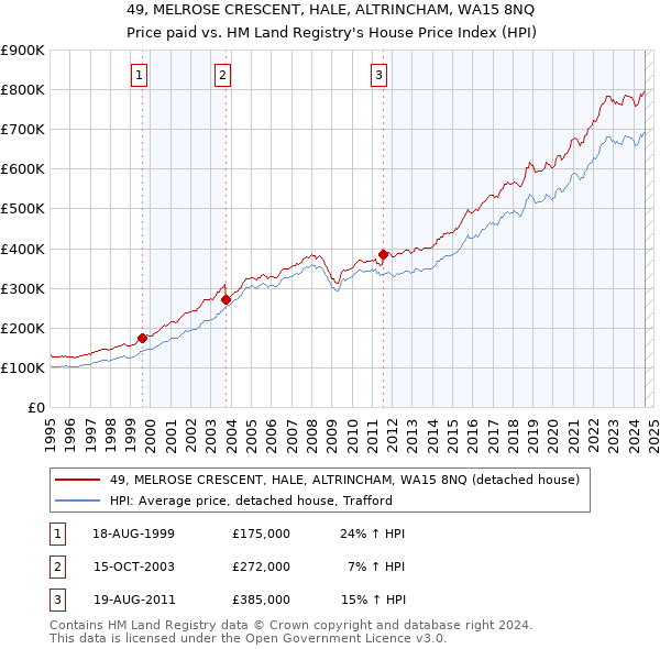 49, MELROSE CRESCENT, HALE, ALTRINCHAM, WA15 8NQ: Price paid vs HM Land Registry's House Price Index