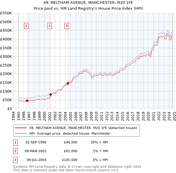 49, MELTHAM AVENUE, MANCHESTER, M20 1FE: Price paid vs HM Land Registry's House Price Index