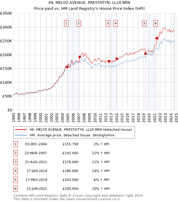 49, MELYD AVENUE, PRESTATYN, LL19 8RN: Price paid vs HM Land Registry's House Price Index