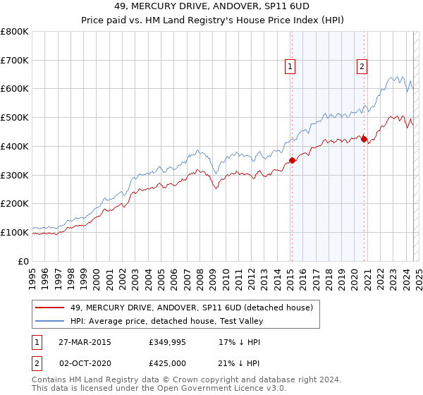 49, MERCURY DRIVE, ANDOVER, SP11 6UD: Price paid vs HM Land Registry's House Price Index