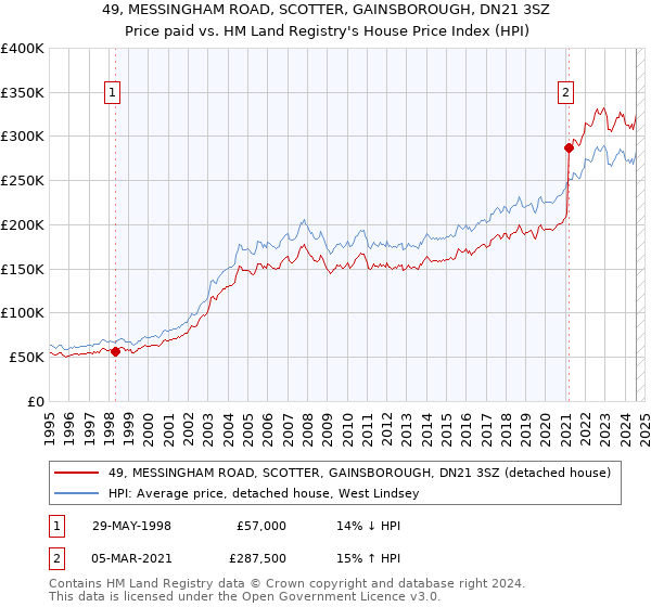 49, MESSINGHAM ROAD, SCOTTER, GAINSBOROUGH, DN21 3SZ: Price paid vs HM Land Registry's House Price Index