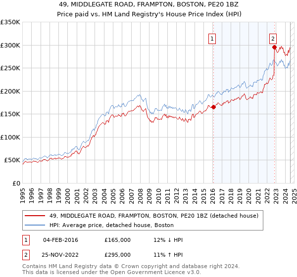 49, MIDDLEGATE ROAD, FRAMPTON, BOSTON, PE20 1BZ: Price paid vs HM Land Registry's House Price Index